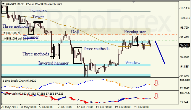 Анализ японских свечей для USD/JPY на 26.06.2013