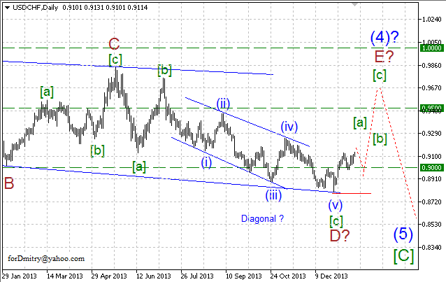 Волновой анализ EUR/USD, GBP/USD, USD/CHF и USD/JPY на 20.01.2014