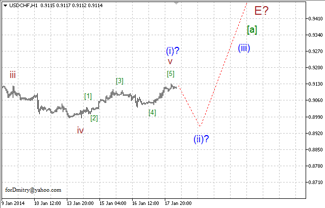 Волновой анализ EUR/USD, GBP/USD, USD/CHF и USD/JPY на 20.01.2014