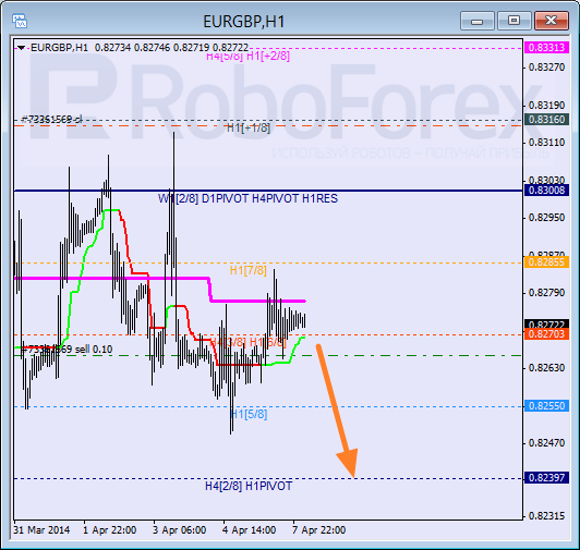 Анализ уровней Мюррея для пары  EUR GBP Евро к Британскому фунту на 8 апреля 2014