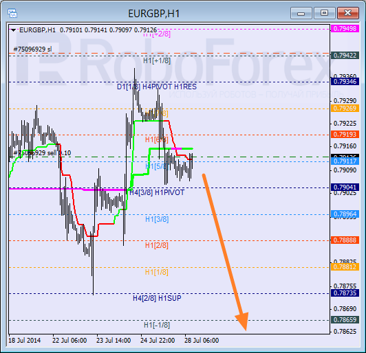 Анализ уровней Мюррея для пары EUR GBP Евро к Британскому фунту на 28 июля 2014