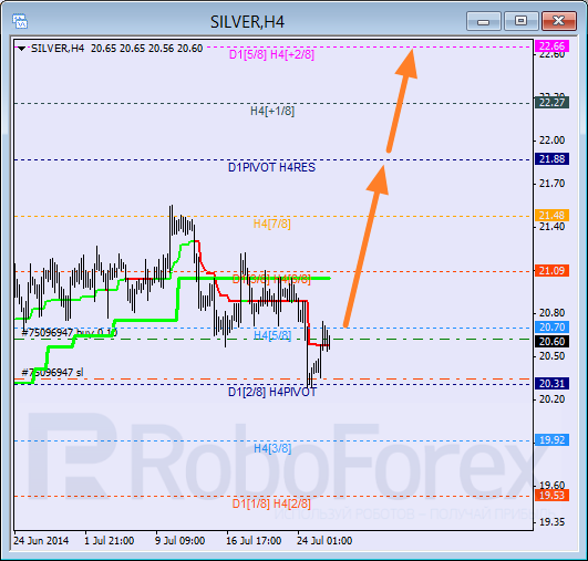 Анализ уровней Мюррея для SILVER Серебро на 28 июля 2014