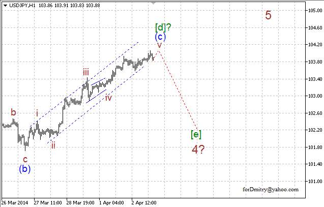 Волновой анализ EUR/USD, GBP/USD, USD/CHF и USD/JPY на 03.04.2014
