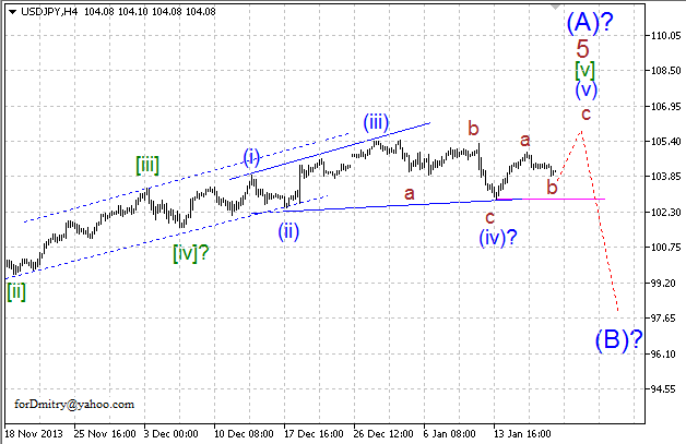 Волновой анализ EUR/USD, GBP/USD, USD/CHF и USD/JPY на 20.01.2014