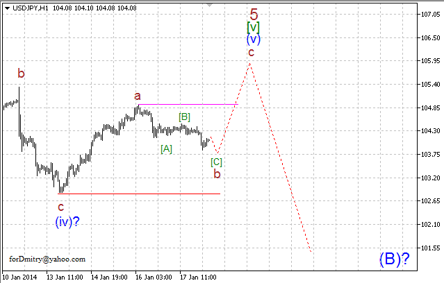 Волновой анализ EUR/USD, GBP/USD, USD/CHF и USD/JPY на 20.01.2014