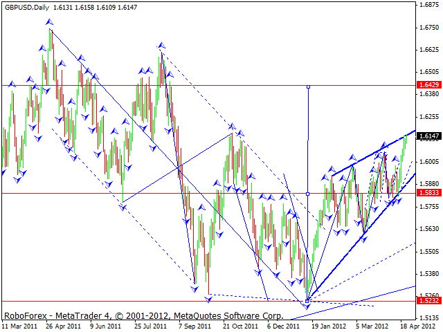 Технический анализ GBP/USD на 25.04.2012