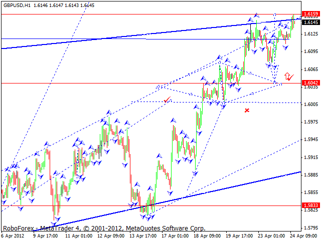 Технический анализ GBP/USD на 25.04.2012