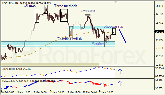 Анализ японских свечей для USD/JPY на 27.03.2013