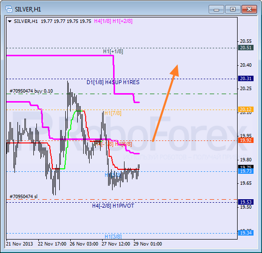 Анализ уровней Мюррея для SILVER Серебро на 29 ноября 2013
