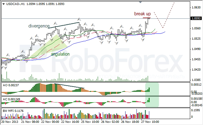 Анализ индикаторов Б. Вильямса для USD/CAD на 28.11.2013