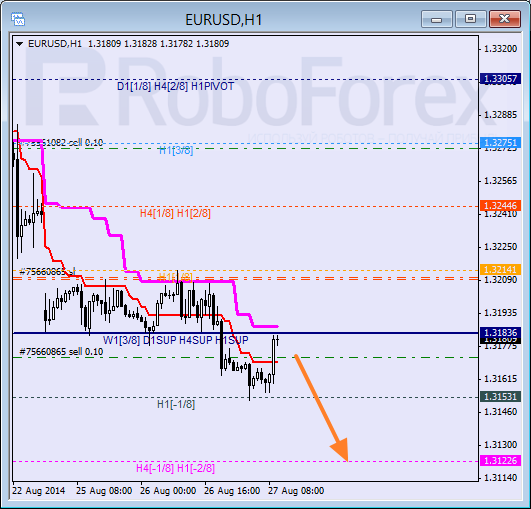 Анализ уровней Мюррея для EUR USD Евро к Доллару США на 27 августа 2014