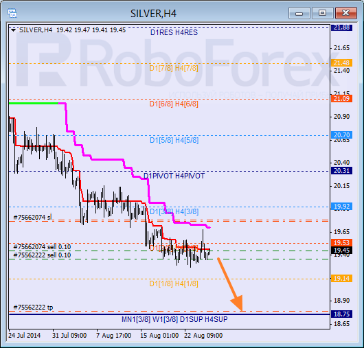 Анализ уровней Мюррея для SILVER Серебро на 27 августа 2014