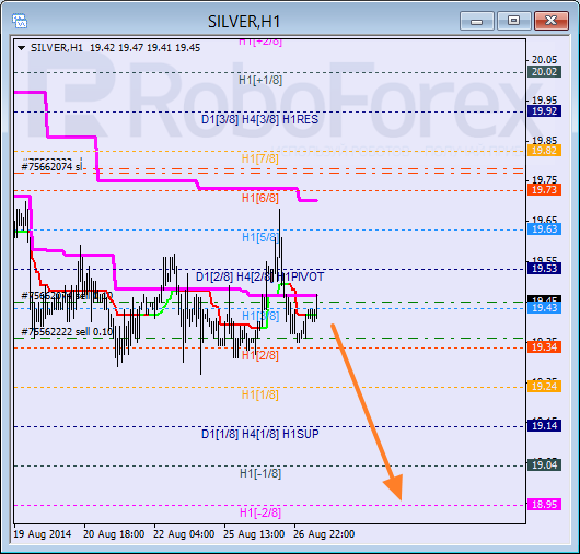 Анализ уровней Мюррея для SILVER Серебро на 27 августа 2014