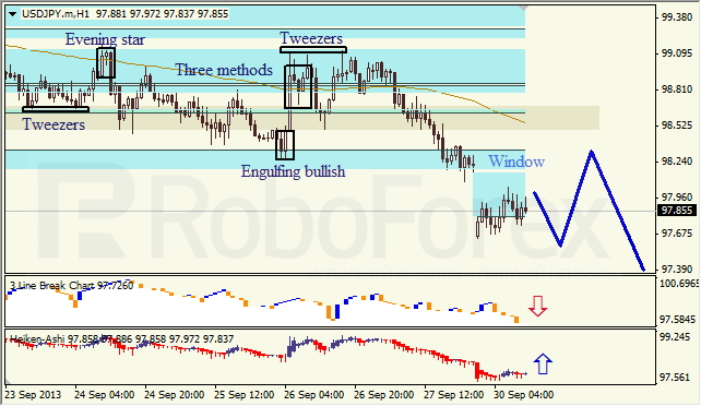 Анализ японских свечей для USD/JPY на 30.09.2013