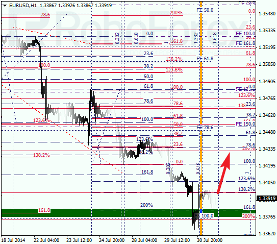 Анализ по Фибоначчи для EUR USD Евро доллар на 31 июля 2014