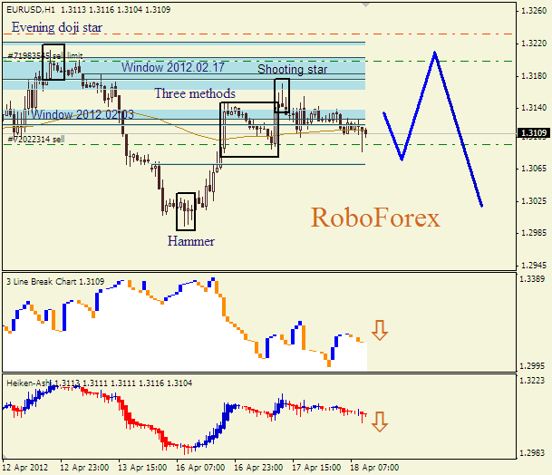 Анализ японских свечей для пары  EUR USD  Евро - доллар на 18 апреля 2012