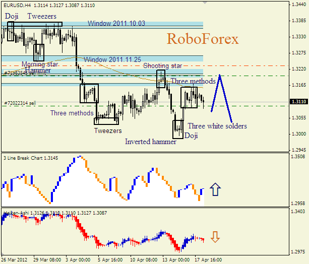 Анализ японских свечей для пары  EUR USD  Евро - доллар на 18 апреля 2012