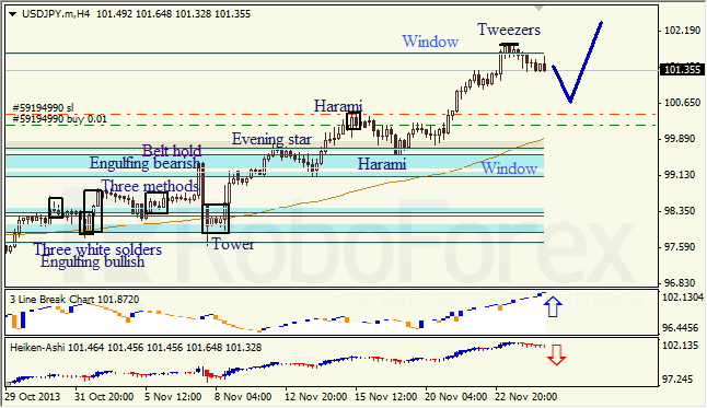 Анализ японских свечей для USD/JPY на 27.11.2013