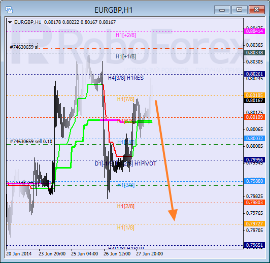 Анализ уровней Мюррея для пары EUR GBP Евро к Британскому фунту на 30 июня 2014