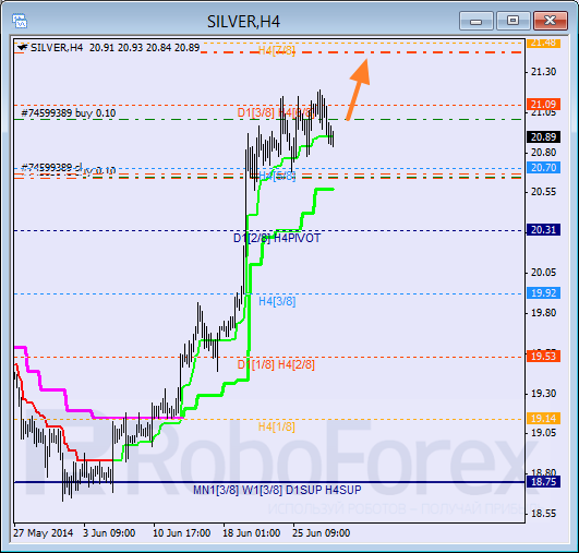Анализ уровней Мюррея для SILVER Серебро на 30 июня 2014
