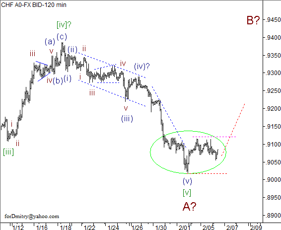 Волновой анализ пары USD/CHF на 06.02.2013