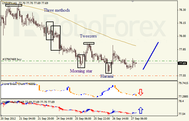 Анализ японских свечей для пары USD JPY Доллар - йена  на 27 сентября 2012