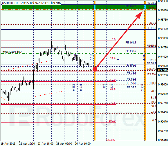 Анализ по Фибоначчи для USD/CHF на 29.04.2013