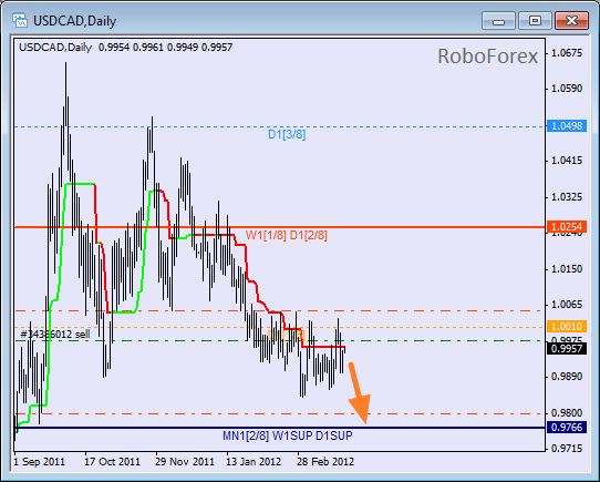 Анализ уровней Мюррея для пары USD CAD Канадский доллар на 28 марта 2012