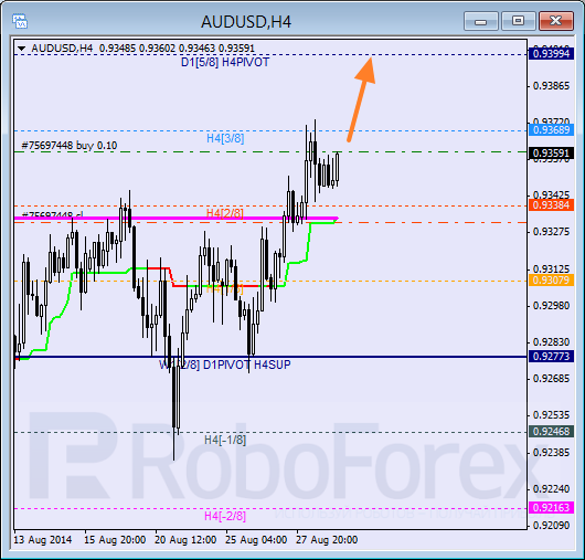 Анализ уровней Мюррея для AUD USD Австралийский доллар на 29 августа 2014