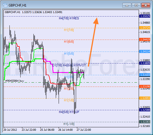 Анализ уровней Мюррея для пары GBP CHF Фунт к Швейцарскому франку на 30 июля 2012