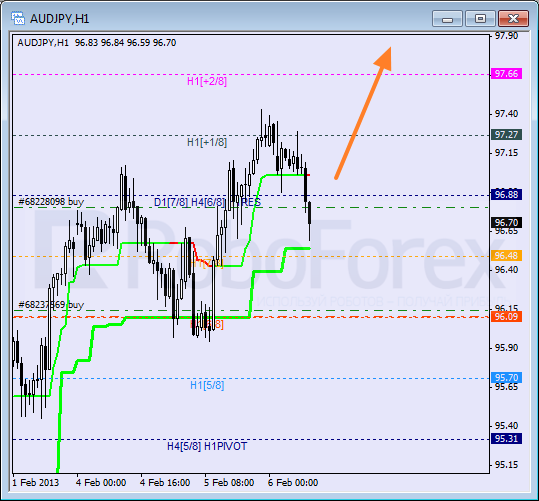 Анализ уровней Мюррея для пары AUD JPY Австралийский доллар к Иене на 6 февраля 2013