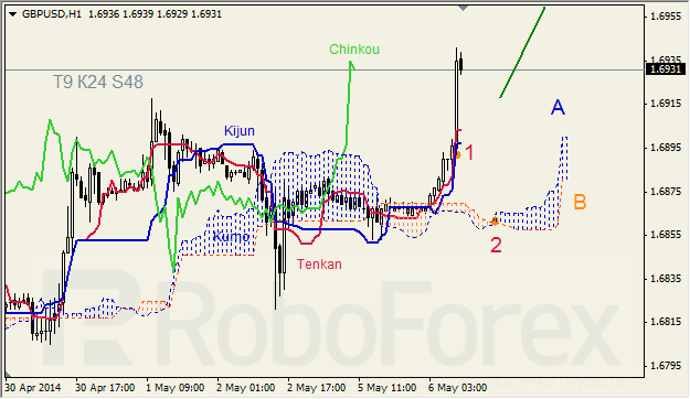 Анализ индикатора Ишимоку для GBP/USD и GOLD на 06.05.2014