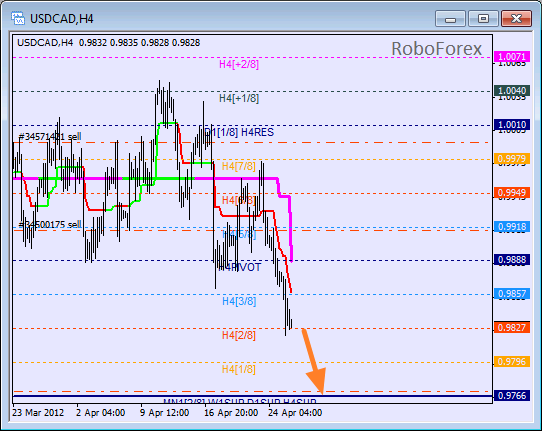 Анализ уровней Мюррея для пары USD CAD Канадский доллар на 26 апреля 2012