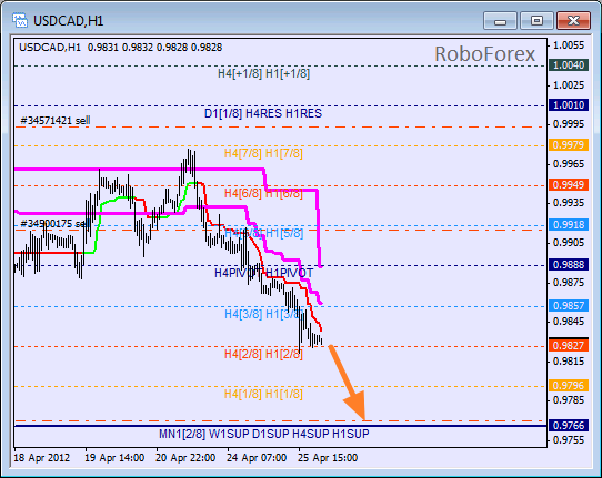 Анализ уровней Мюррея для пары USD CAD Канадский доллар на 26 апреля 2012