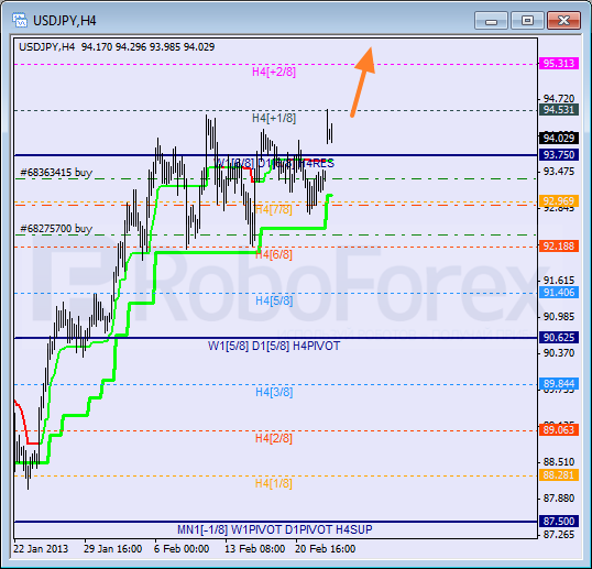 Анализ уровней Мюррея для пары USD JPY  Доллар США к Иене на 25 февраля 2013
