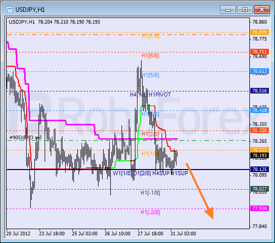 Анализ уровней Мюррея для пары USD JPY  Доллар США к Иене на 31 июля 2012