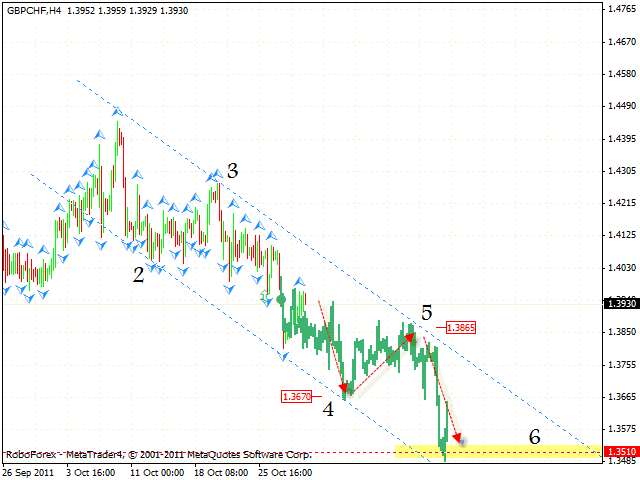 Технический анализ и форекс прогноз пары GBP CHF Фунт Франк на 01 ноября 2011