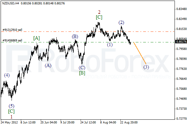 Волновой анализ пары NZD USD Новозеландский Доллар на 30 августа 2012