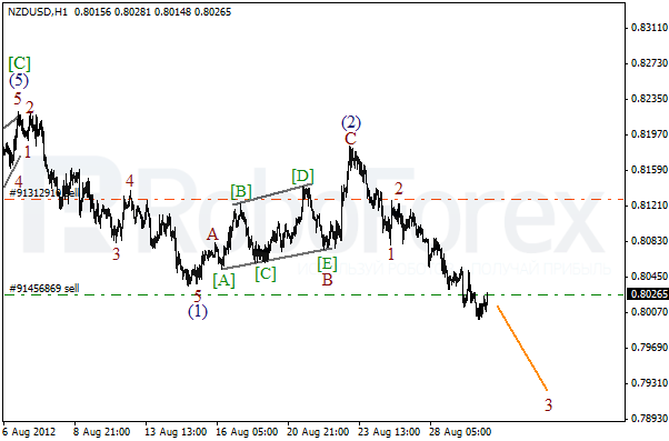 Волновой анализ пары NZD USD Новозеландский Доллар на 30 августа 2012