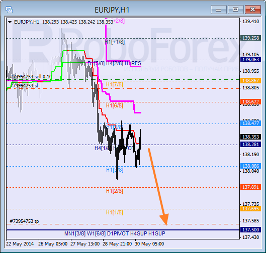 Анализ уровней Мюррея для пары  EUR JPY Евро к Иены на 30 мая 2014