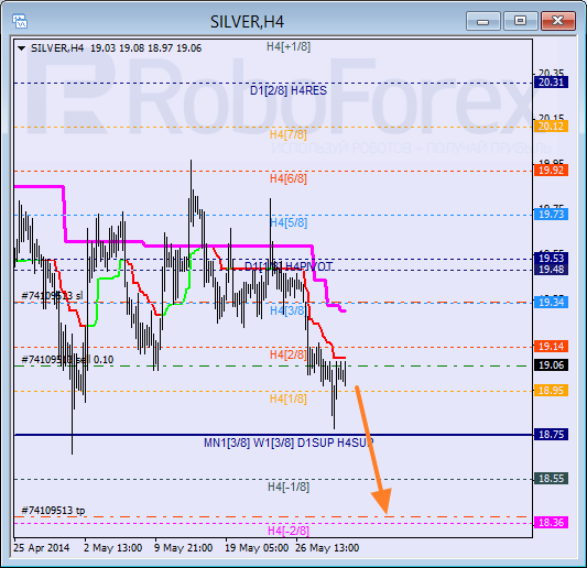 Анализ уровней Мюррея для SILVER Серебро на 30 мая 2014