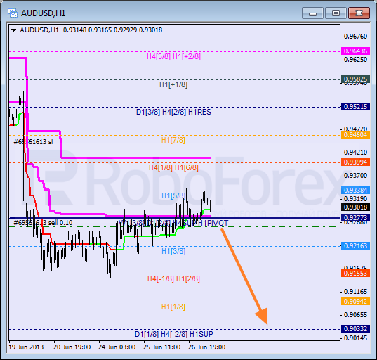 Анализ уровней Мюррея для пары AUD USD Австралийский доллар на 27 июня 2013
