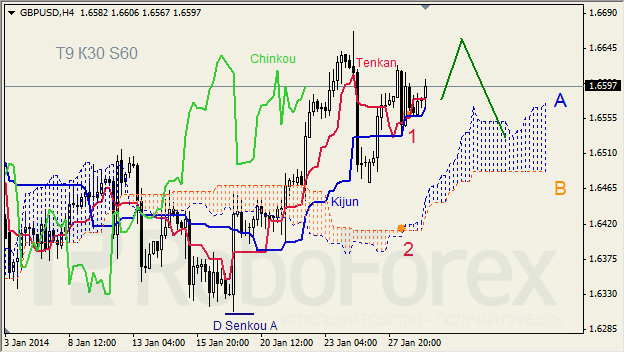 Анализ индикатора Ишимоку для GBP/USD на 29.01.2014