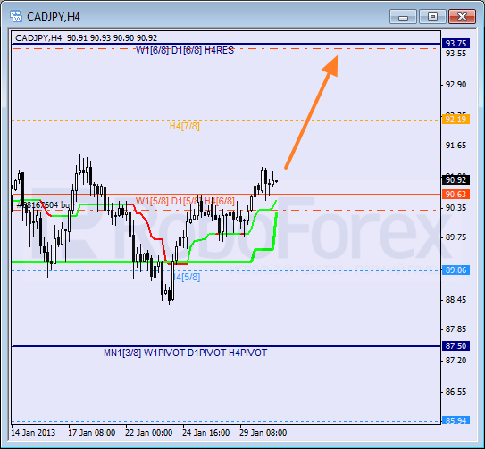 Анализ уровней Мюррея для пары CAD JPY  Канадский доллар к Иене на 31 января 2013