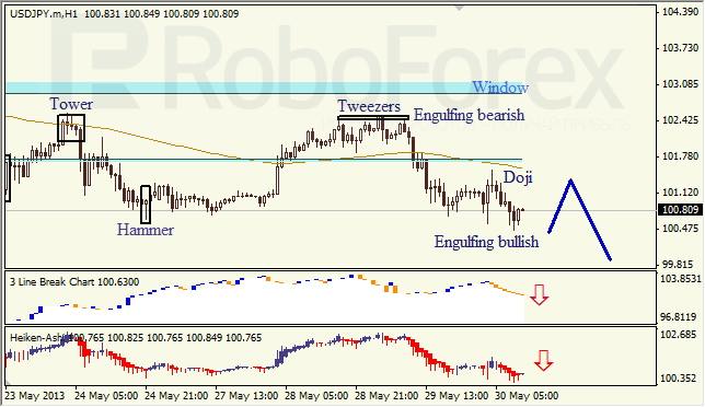 Анализ японских свечей для EUR/USD на 30.05.2013