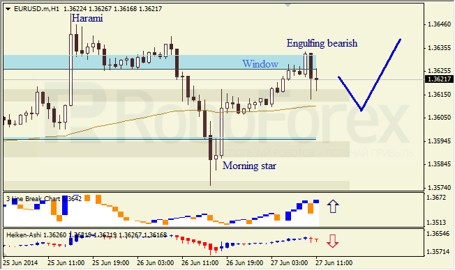 Анализ японских свечей для EUR/USD и USD/JPY на 27.06.2014