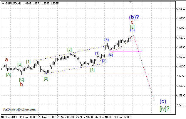 Волновой анализ EUR/USD, GBP/USD, USD/CHF и USD/JPY на 29.11.2013