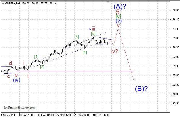 Возможное окончание восходящего тренда. (Волновой анализ GBP/JPY на 27.12.2013)