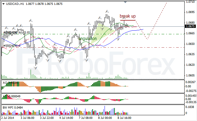 Анализ индикаторов Б. Вильямса для USD/CAD и NZD/USD на 09.07.2014