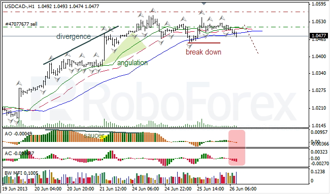 Анализ индикаторов Б. Вильямса для USD/CAD на 26.06.2013